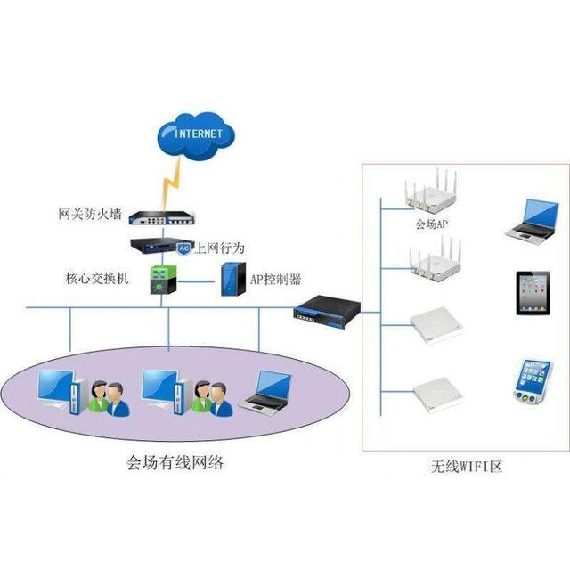 企業(yè)無線WiFi與網(wǎng)絡(luò)技術(shù)服務(wù)解決方案